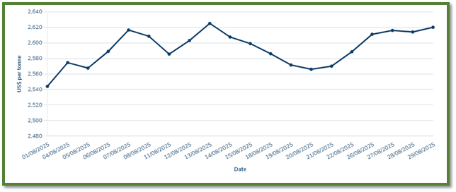 Aluminum Prices Slightly Decline on the London Metal Exchange – August 2025